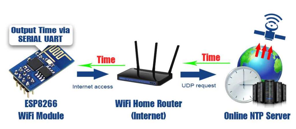 TiNKERIOT | Arduino Time Sync from NTP Server using ESP8266 WiFi module