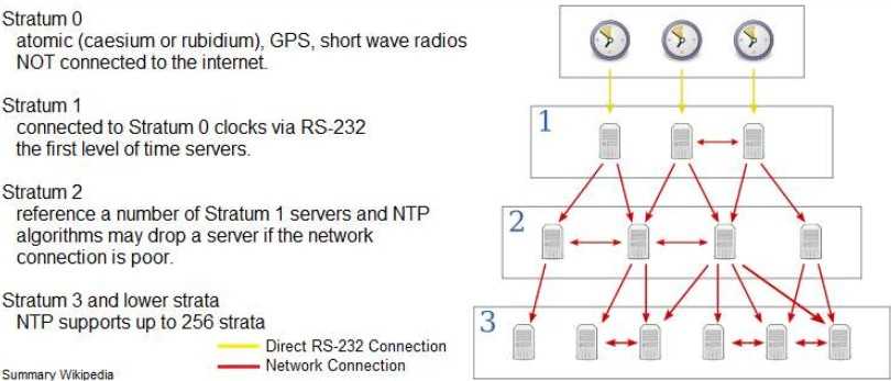 Arduino Time Sync from NTP Server using ESP8266 WiFi module