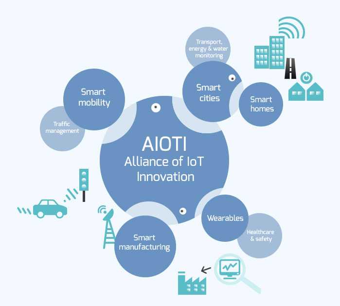AIoTI - The Alliance for Internet of Things Innovation