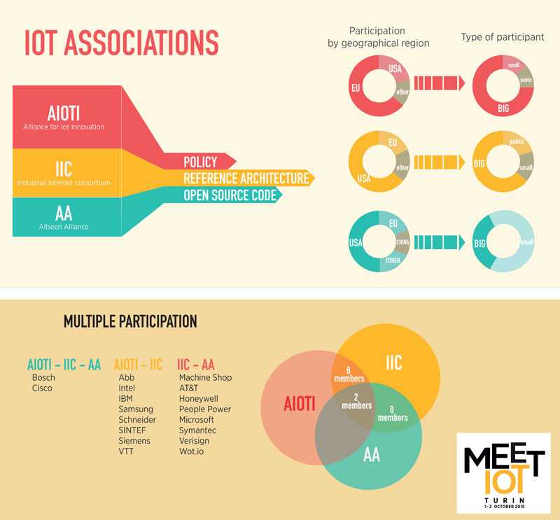 AIoTI - The Alliance for Internet of Things Innovation