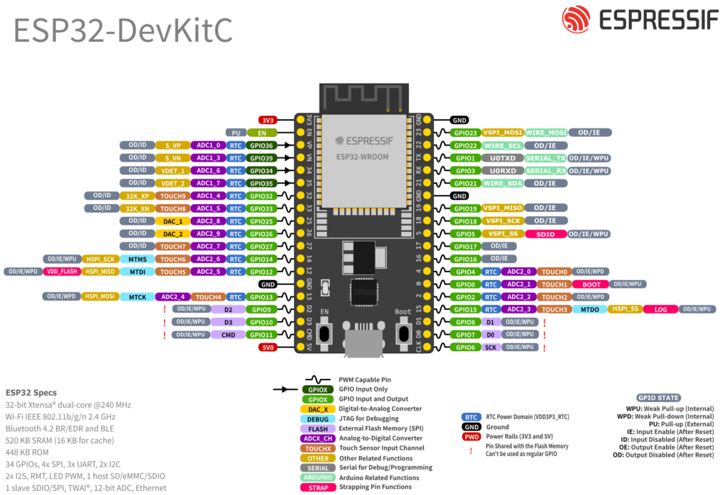 ESP32 pinout details
