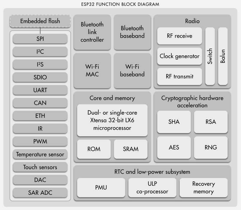 TiNKERIOT | ESP32 – Cheapest IoT WiFi and Bluetooth ready module TiNKERIOT | ESP32 – Cheapest IoT WiFi and Bluetooth ready module